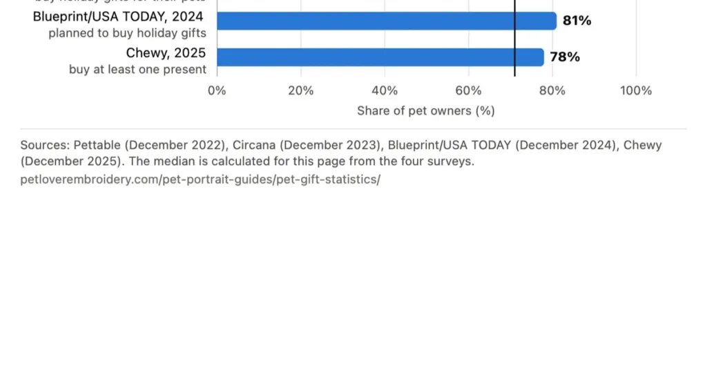Horizontal bar chart of four US surveys: 64% (Pettable 2022), 55% (Circana 2023), 81% (Blueprint/USA TODAY 2024) and 78% (Chewy 2025), with a median line at 71%.